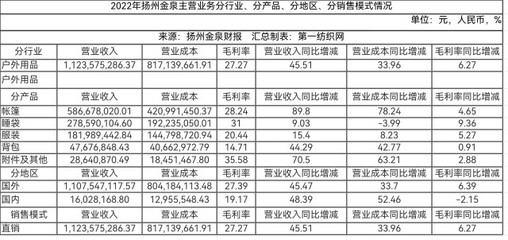 牛！揚州金泉強勢拿下北面、哥倫比亞、探路者、波司登和迪卡儂背后的老牌代工廠